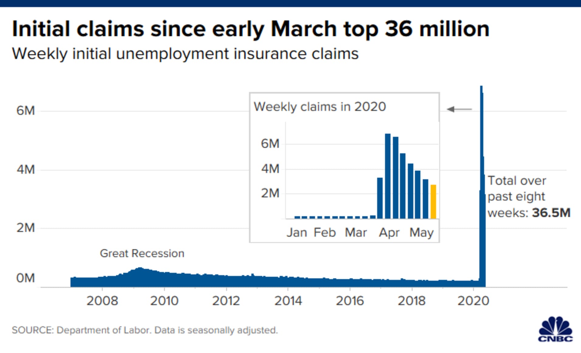 Chart of weekly initial unemployment claims showing a spike during the coronavirus crisis