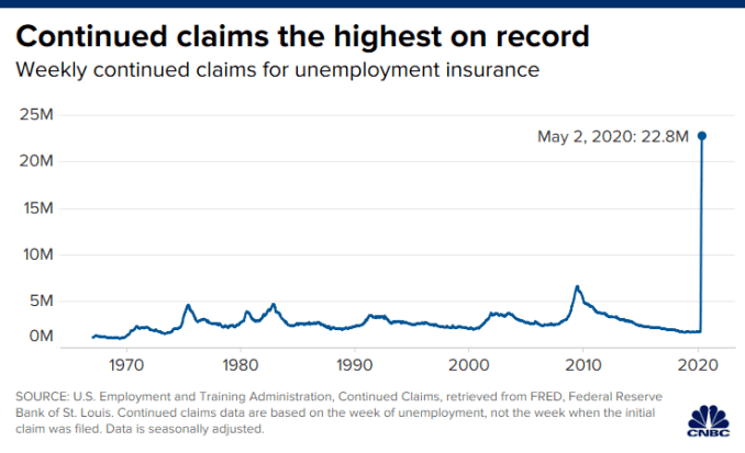 Chart showing continued jobless claims dating back to 1967, showing that the value for May 2 (22.8 million) is the highest on record.