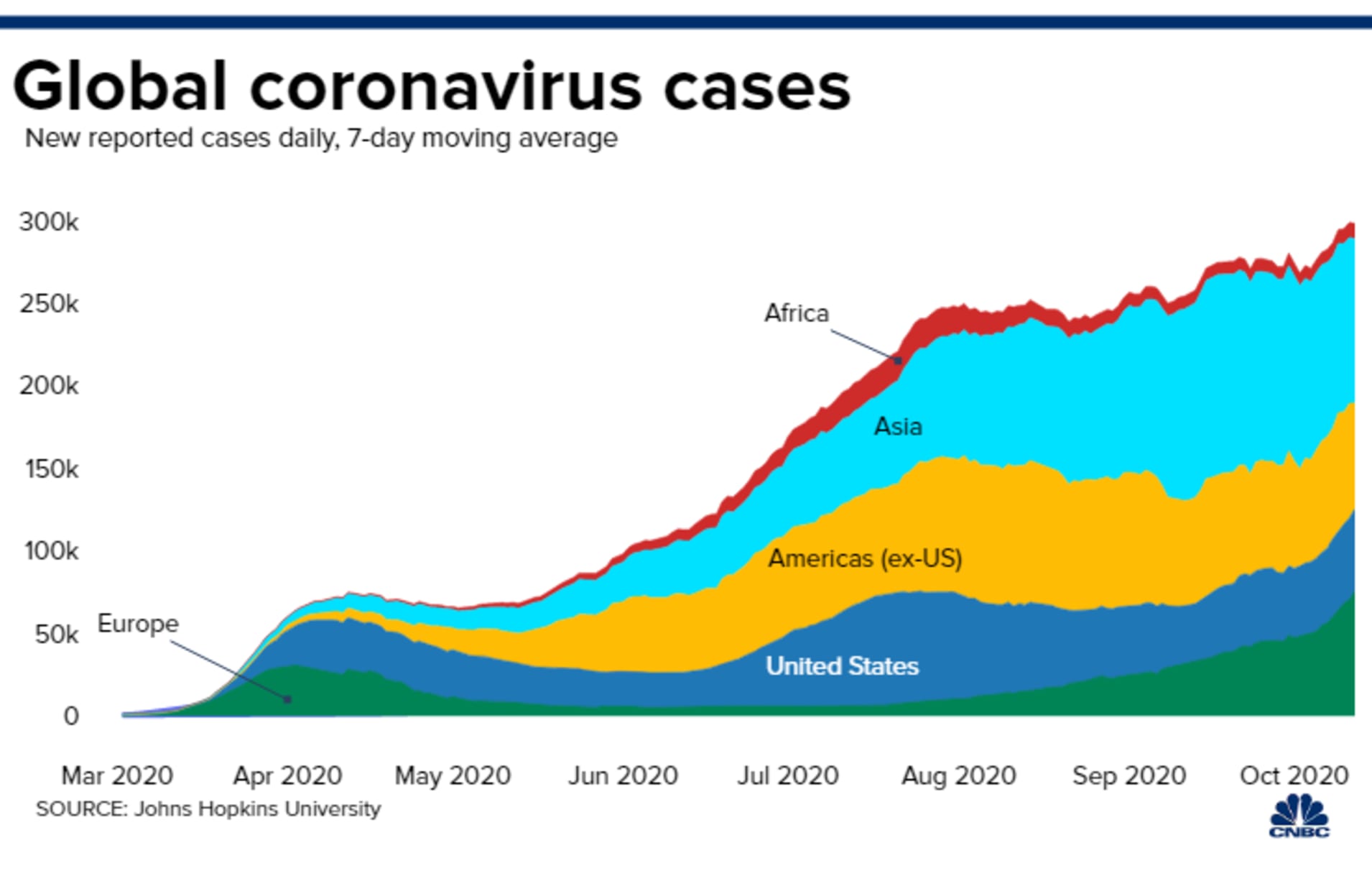 Chart of daily new coronavirus cases by region through May 13, 2020.