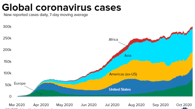 Chart of global daily new coronavirus cases by region