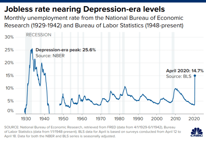 Chart showing historical unemployment rate from 1929-1942 and then 1948-present. The jobless rate for April 2020 is at 14.7%, nearing Great Depression-era levels.