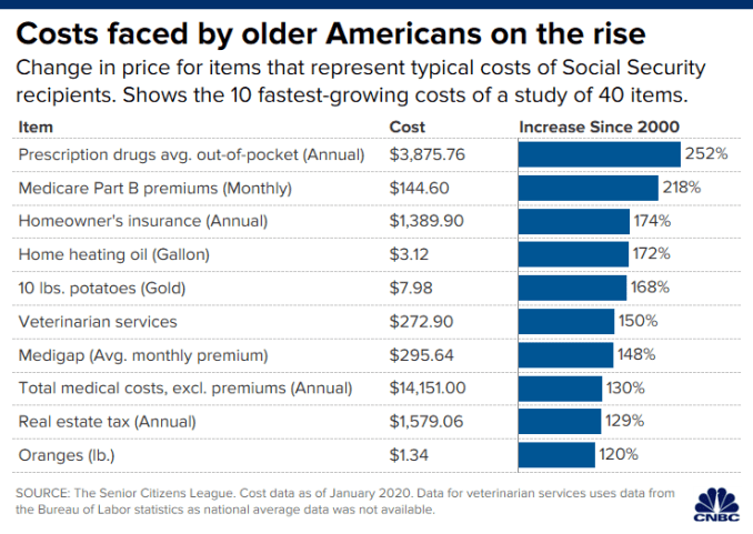 Chart showing that many typical costs of Social Security recipients have risen significantly since 2000.