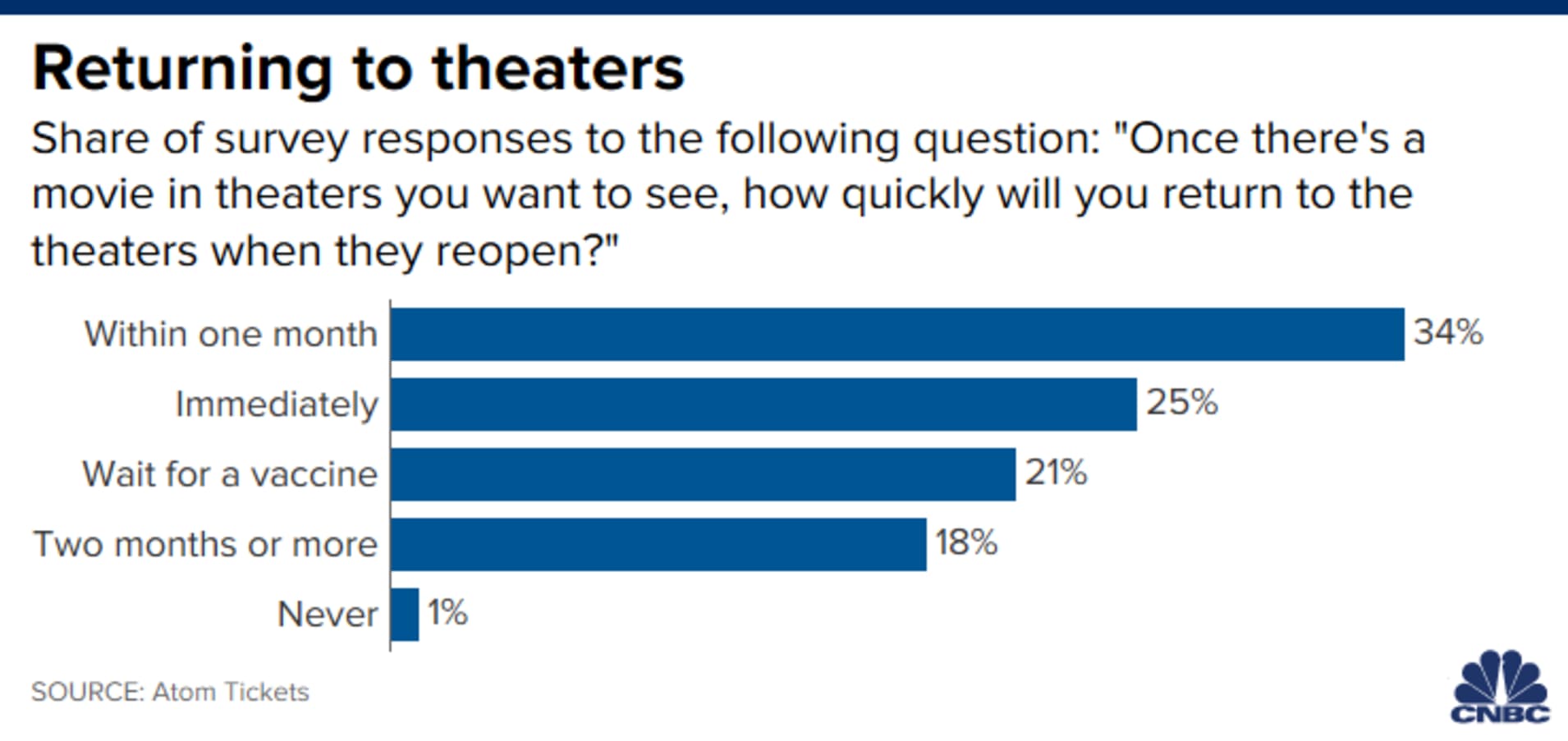 Chart of survey responses from moviegoers about when they will feel comfortable returning to movie theaters.