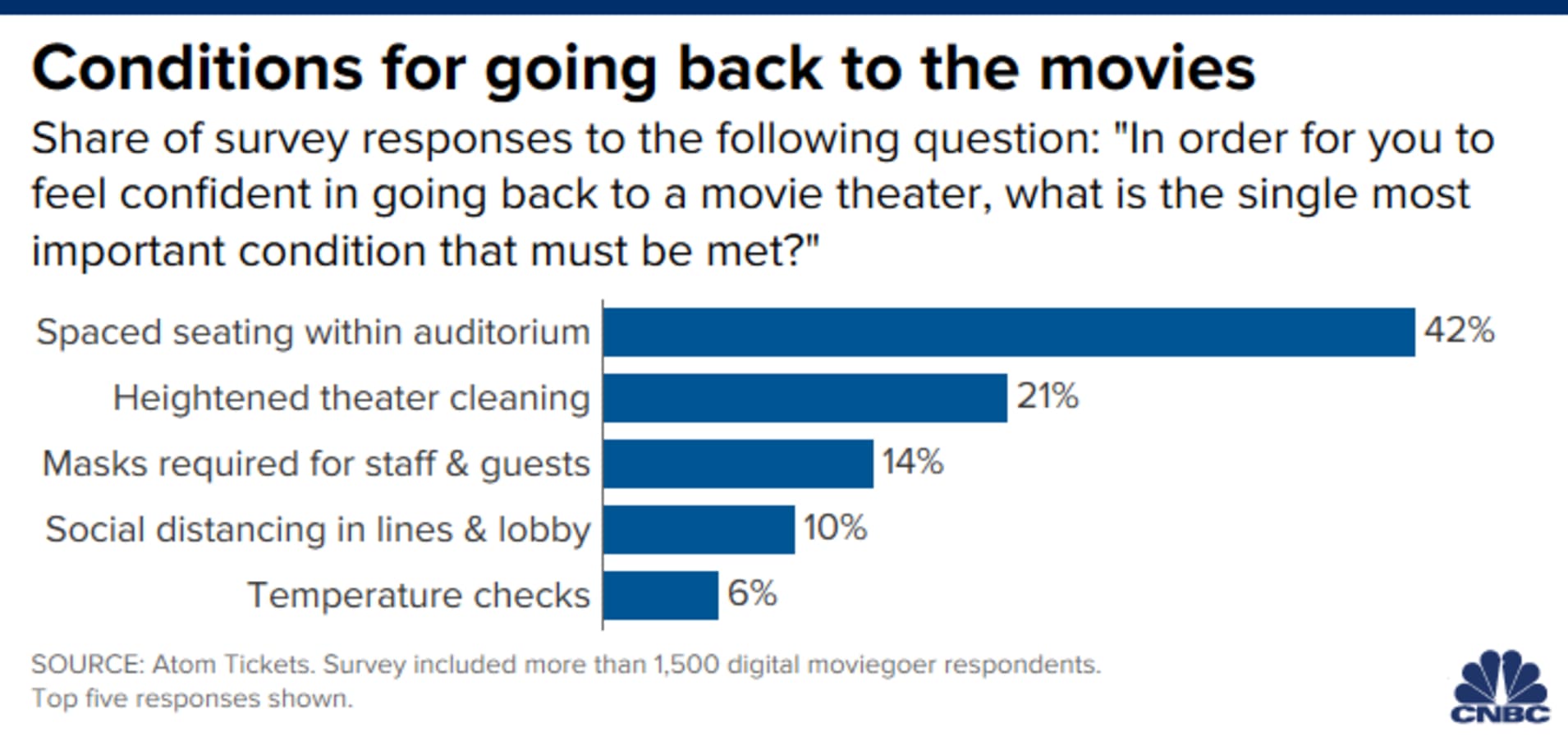 Chart of survey responses from moviegoers about what conditions they will require before returning to the movie theater.