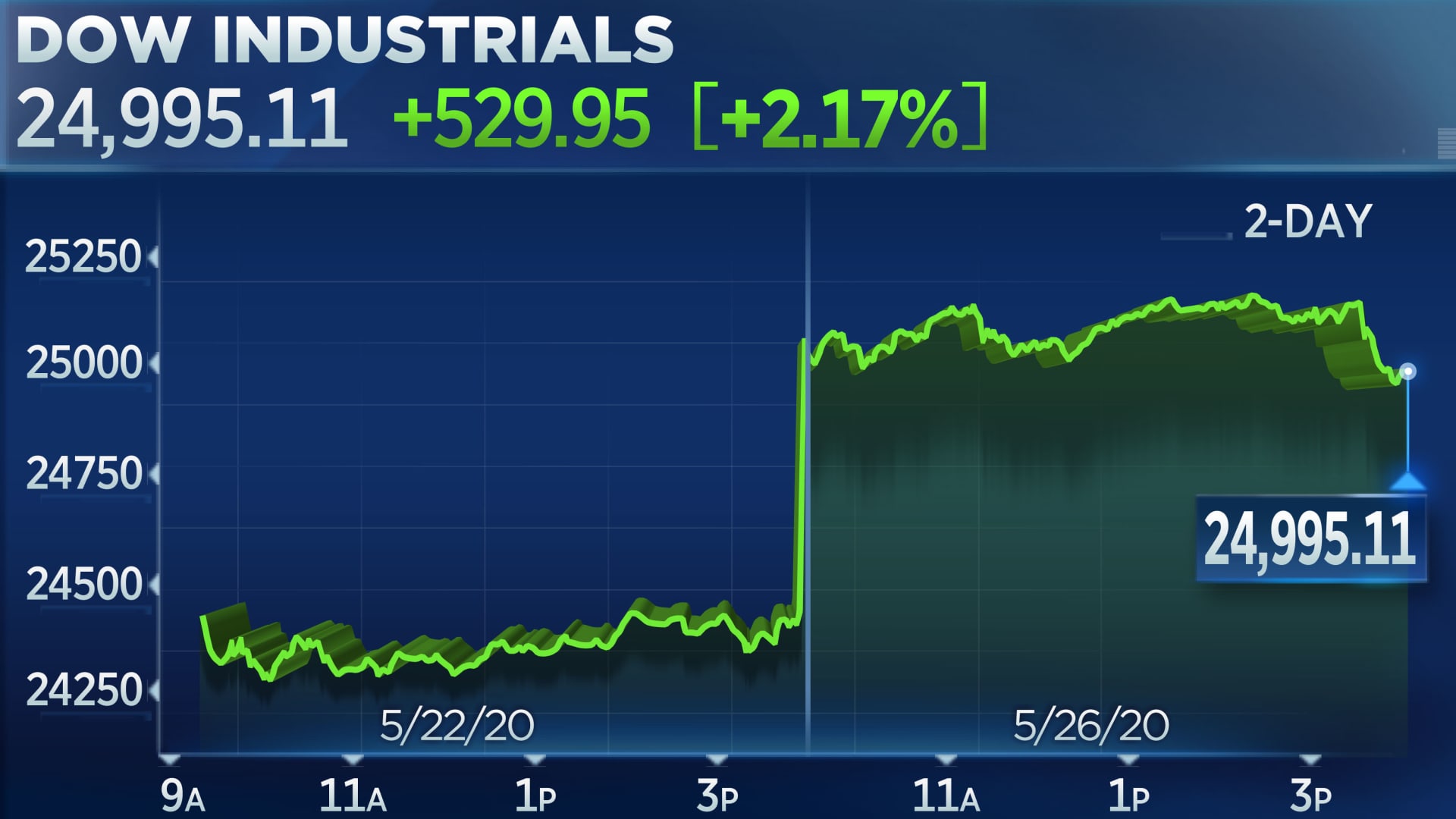 Dow rallies 500 points as Wall Street cheers on the economy reopening, JPMorgan jumps