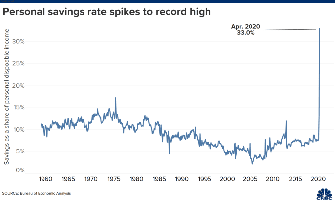 The personal savings rate has spiked since the coronavirus pandemic began in March.