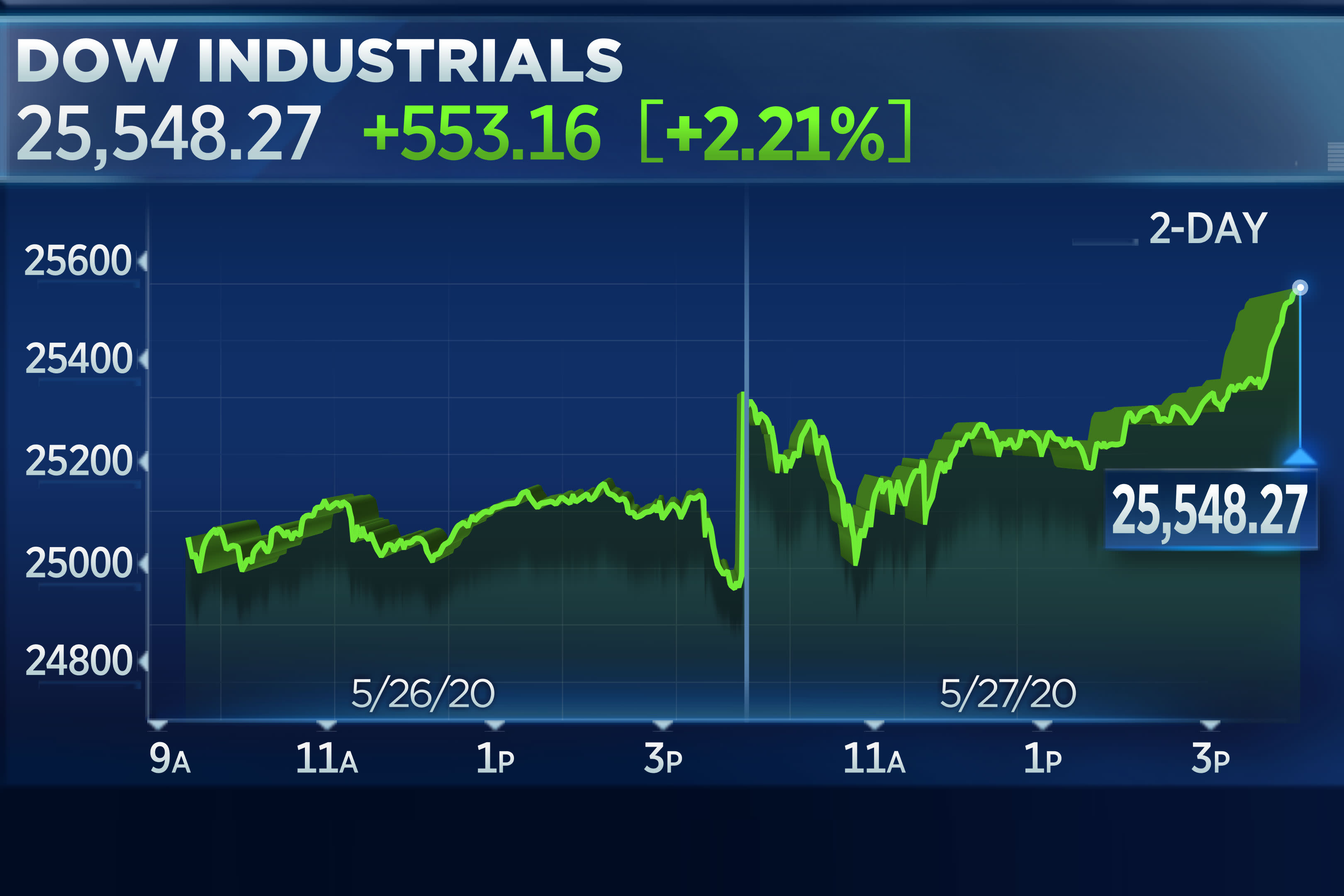 Stock market today Dow rallies more than 500 points for a second day