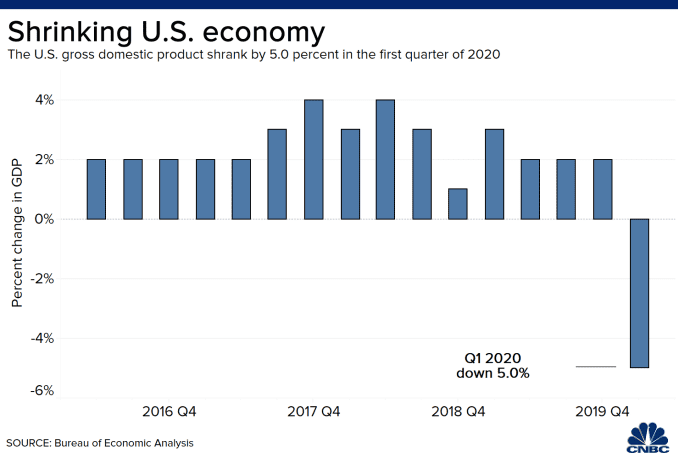 US GDP fell by 5 percent in the first quarter of 2020