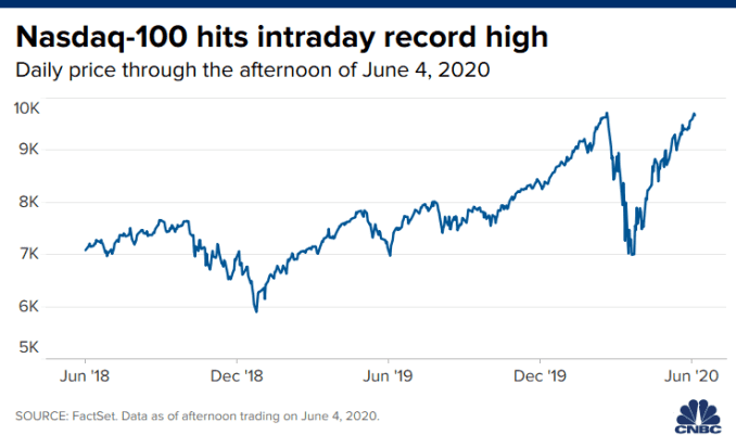Chart of the Nasdaq-100 hitting an intraday record high on June 4, 2020.