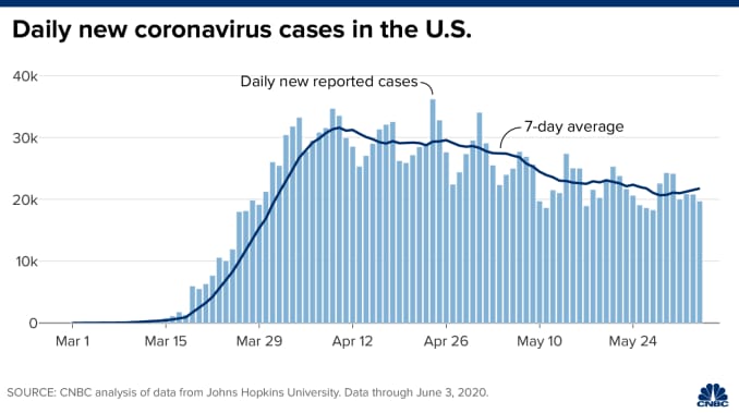 U S Coronavirus Cases Have Been Slowly Ticking Up Since Memorial Day