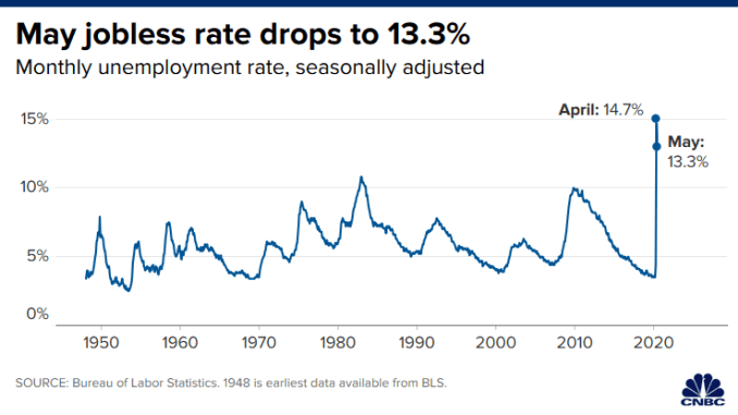 Chart showing the jobless rate in May 2020 at 13.3%.