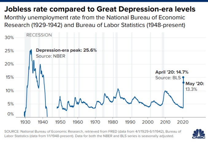 106566892 1591365709000 20200605 jobless rate great depression - A Tale of Two Recessions: Some Americans Thrive as Others Suffer