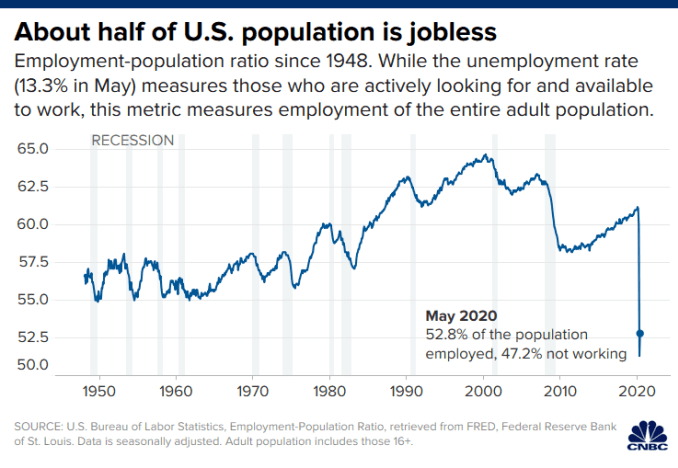106566923 1591367398750 20200605 employment population ratio - A Tale of Two Recessions: Some Americans Thrive as Others Suffer