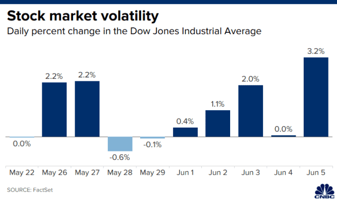Chart of the daily percent change in the Dow Jones Industrial Average over the past 10 trading days ending June 5, 2020