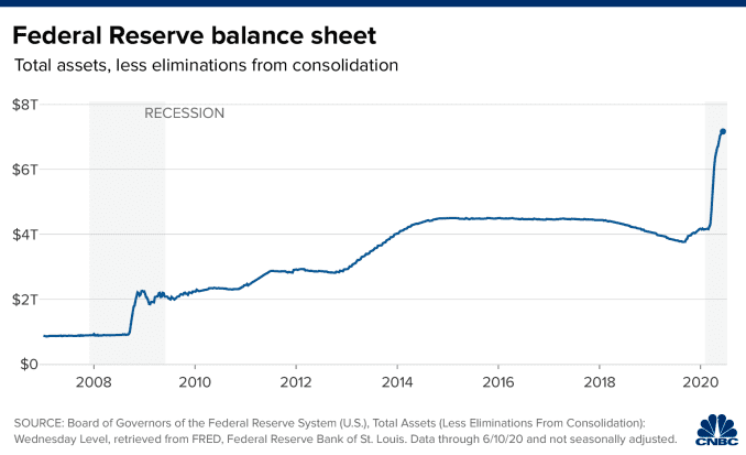 Chart of the Federal Reserve balance sheet through June 10, 2020.