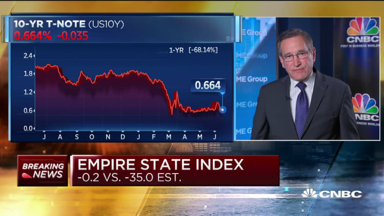 Empire State Index drops -0.2 in June, versus -35.0 expected