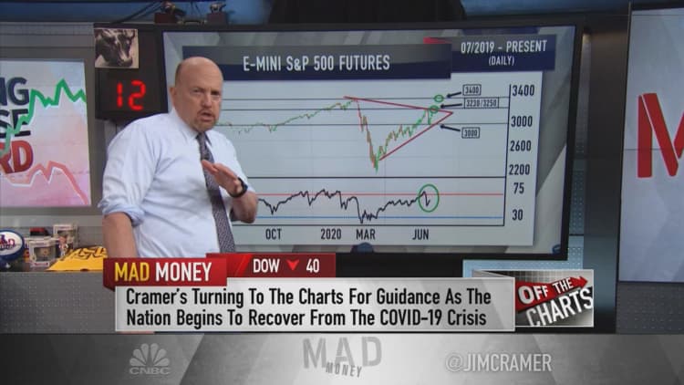 Jim Cramer: Charts show a bullish trajectory in the S&P 500