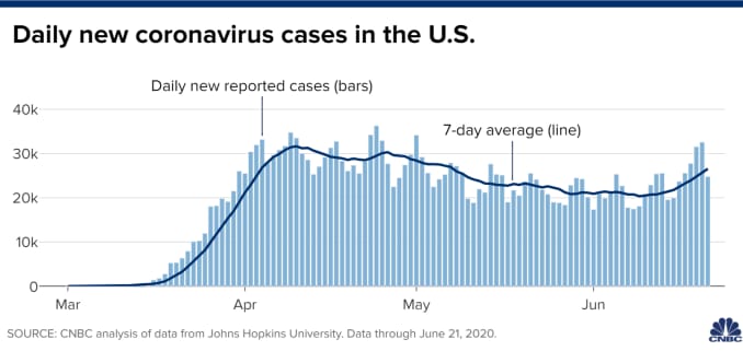 Chart of daily new coronavirus cases in the U.S. through June 21, 2020.
