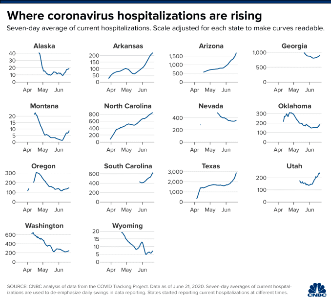 Chart of states where coronavirus hospitalizations are rising based on an analysis of data from the Covid Tracking Project. Data through June 21, 2020.