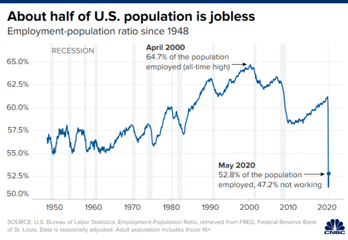 Chart of the U.S. employment-population ratio through May 2020.