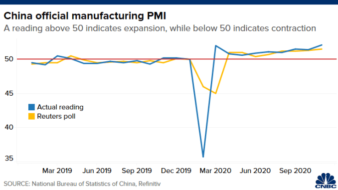 Chart compares the actual reading of China's official manufacturing PMI and what's expected in a Reuters poll of analysts