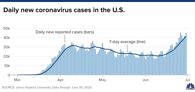 Chart of daily new coronavirus cases in the U.S. through June 30, 2020.