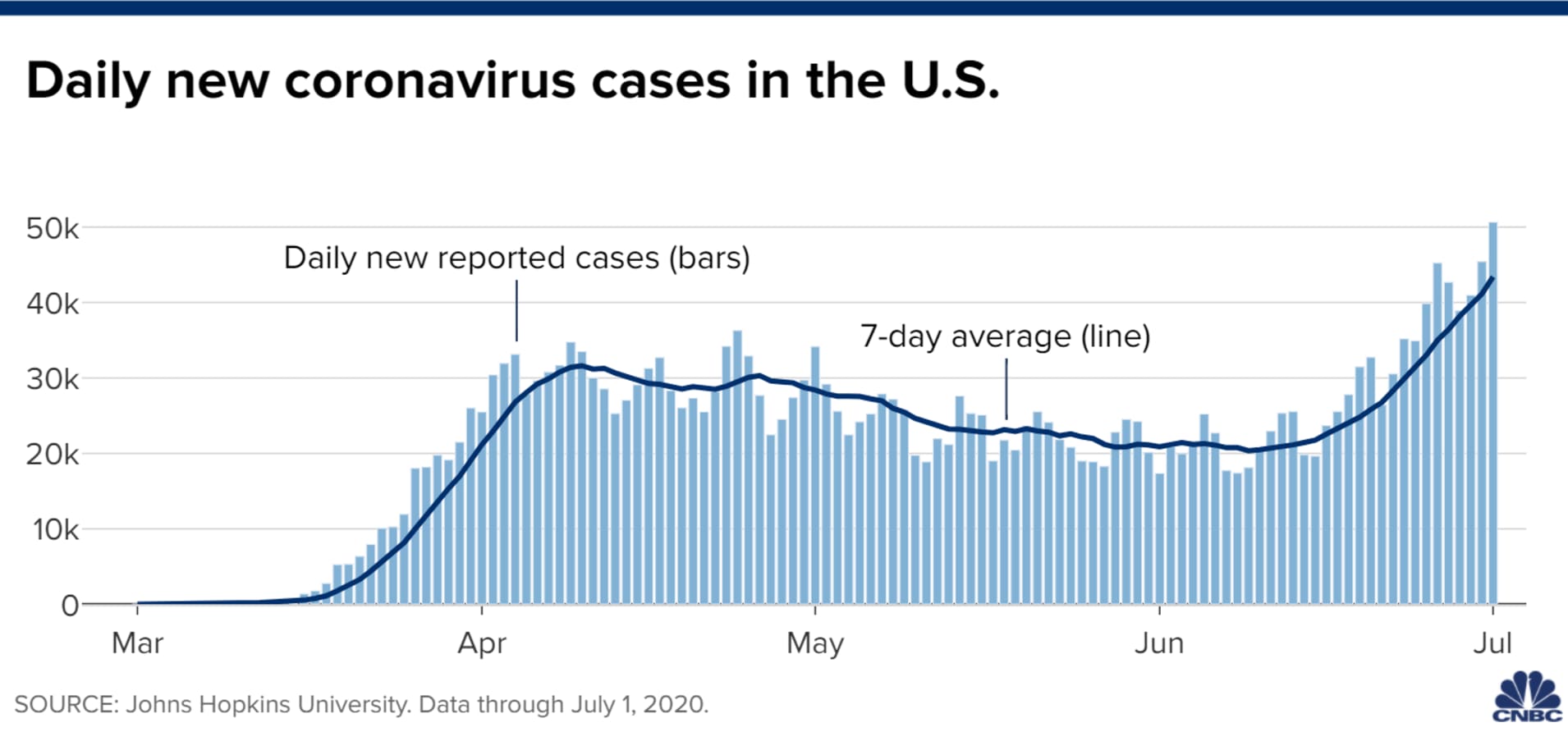 Chart of daily new coronavirus cases through July 1, 2020.