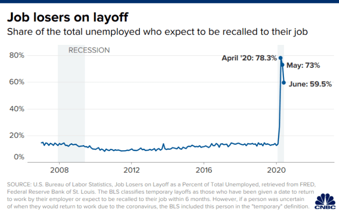 Chart showing the share of job losers on temporary layoff through June 2020.