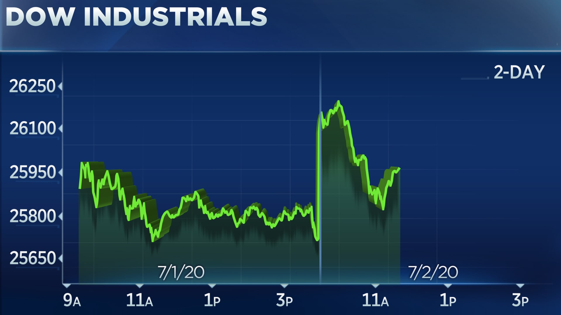 Stocks rise after better-than-expected jobs report to close out winning week
