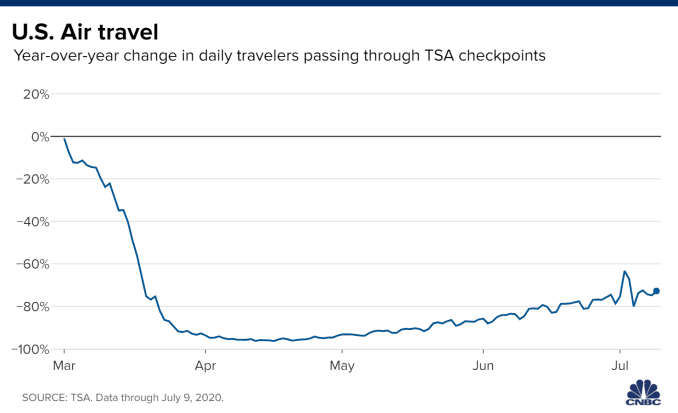 Chart showing the year-over-year change in daily travelers passing through TSA checkpoints, with data through July 9, 2020.