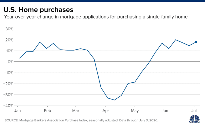 Chart showing the year-over-year change in U.S. home purchases with data through July 3, 2020.
