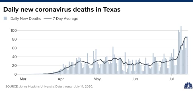 Chart of daily new coronavirus deaths in Texas, through July 14, 2020.