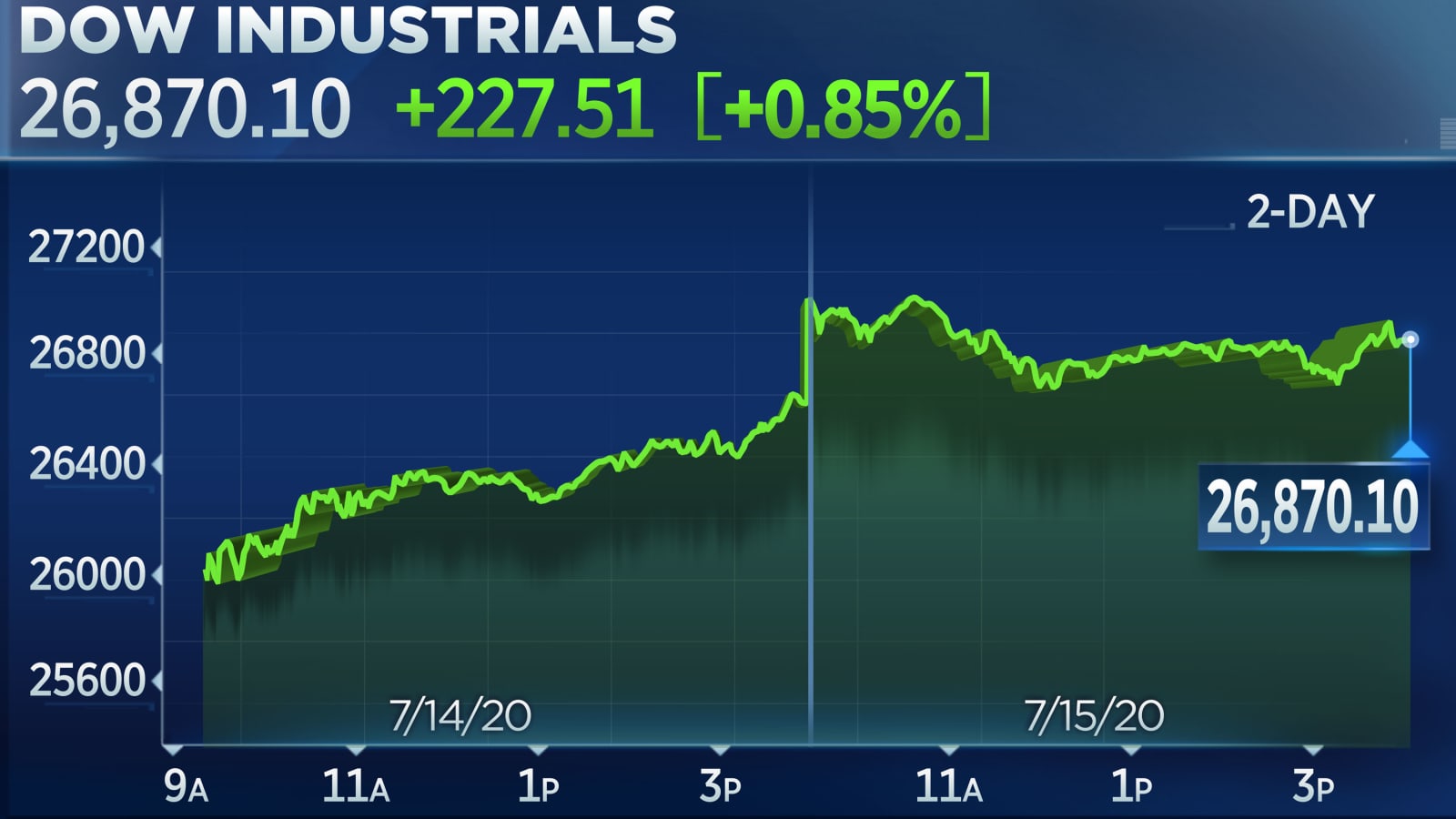 Stock Market Today Dow Posts 4 Day Winning Streak Jumps More