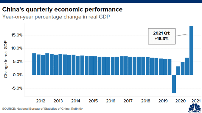 Chart shows year-on-year percentage change in China's real GDP.