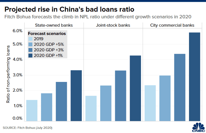 Fitch Bohua pronostica la trayectoria del índice de morosidad para diferentes categorías de bancos chinos bajo tres escenarios de crecimiento en 2020