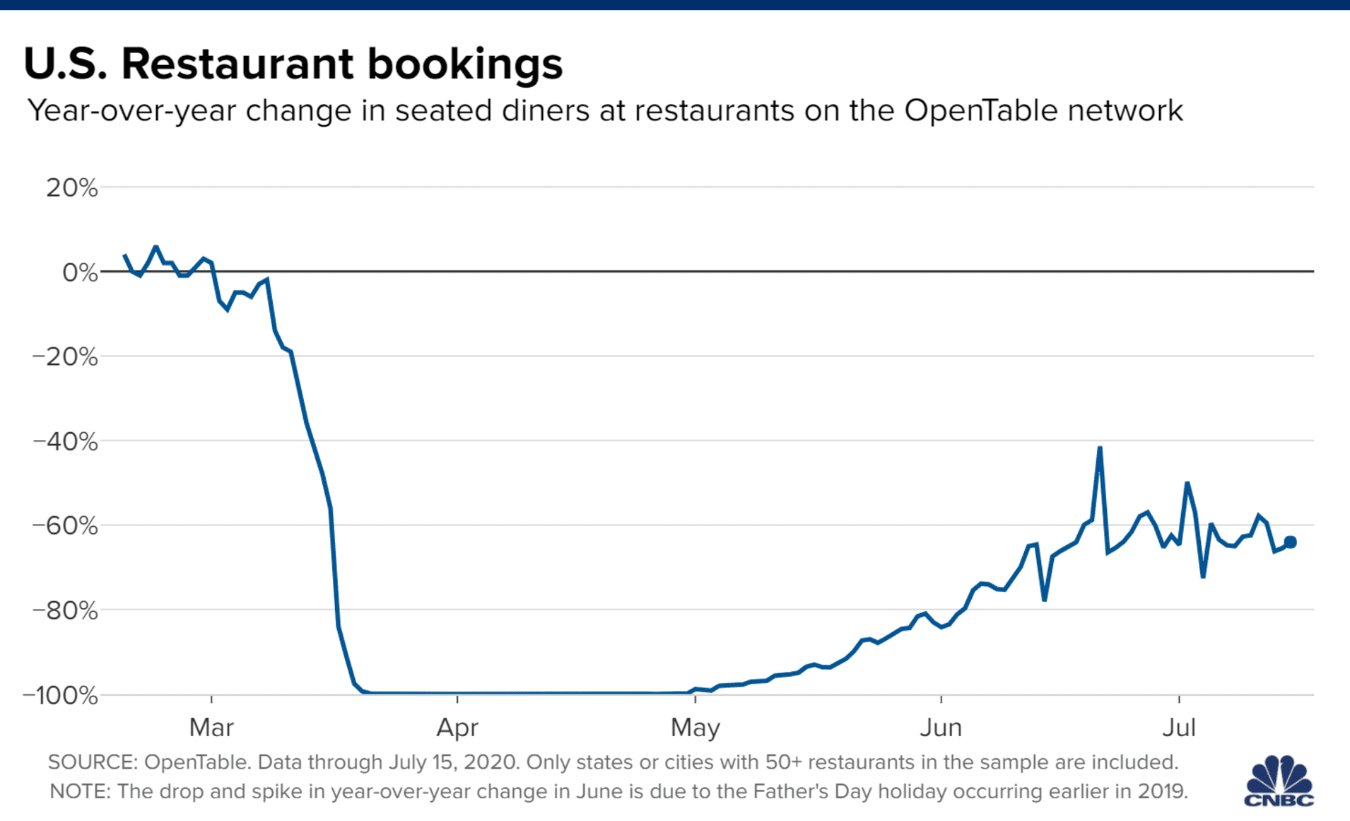Chart of the year-over-year change in seated diners at restaurants on the OpenTable network, with data through July 15, 2020.