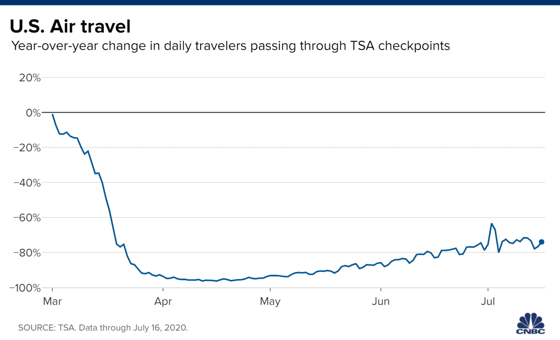 Chart of the year-over-year change in daily travelers passing through TSA checkpoints with data through July 16, 2020.
