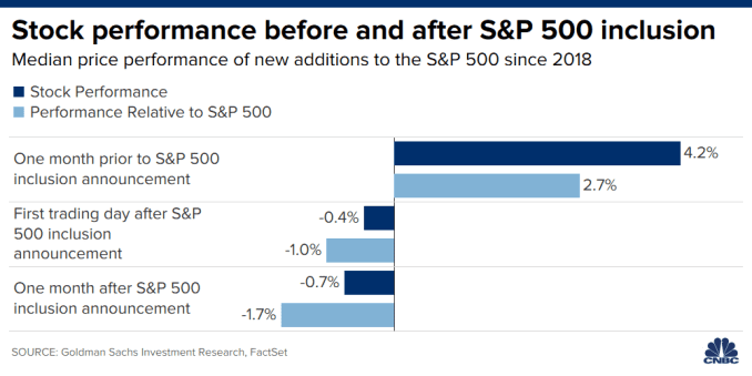 Chart of stock performance before and after S&P 500 inclusion for new additions to the S&P 500 since 2018.