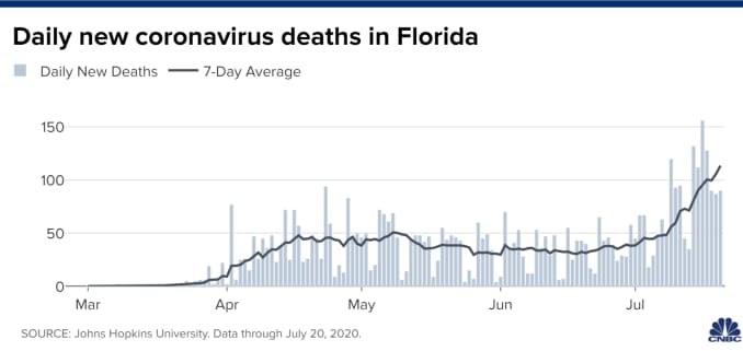 Chart of daily new coronavirus deaths in Florida with data through July 20, 2020.