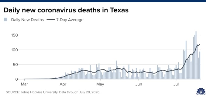 Chart of daily new coronavirus deaths in Texas with data through July 20, 2020.