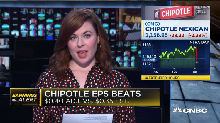 Chipotle beats EPS, $0.40 adjusted vs. $0.35 estimated