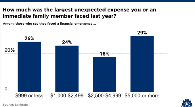 Chart displaying largest unexpected expense you or immediate family member faced. 29% say $5,000 or more.