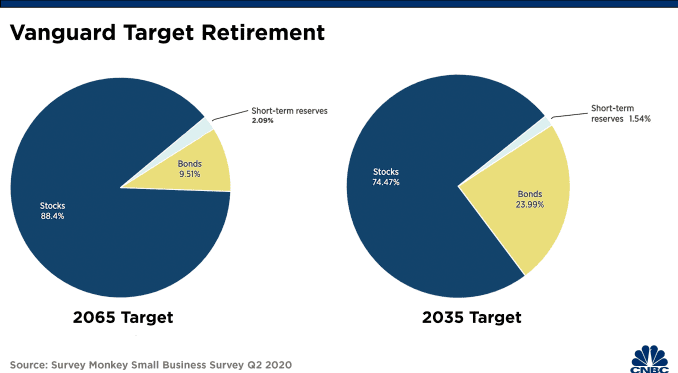 Vanguard Target Retirement Pie Charts