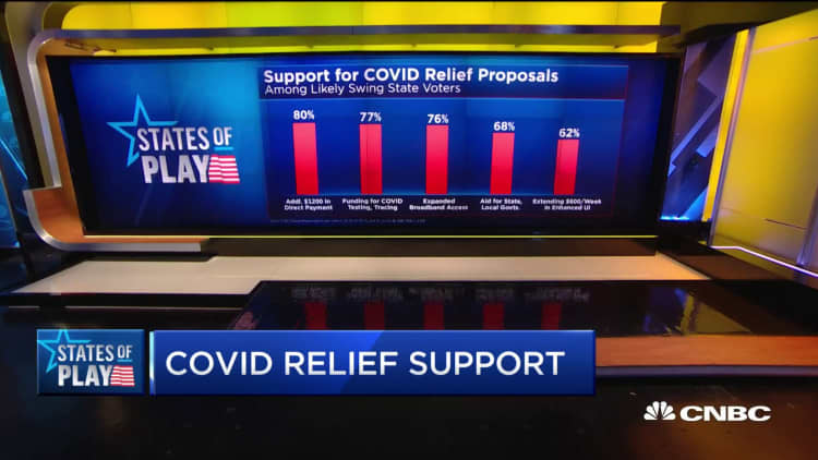 Swing voters overwhelming support additional Covid relief proposals