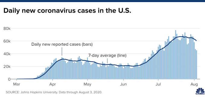 Chart of daily new coronavirus cases in the U.S. with data through August 3, 2020.