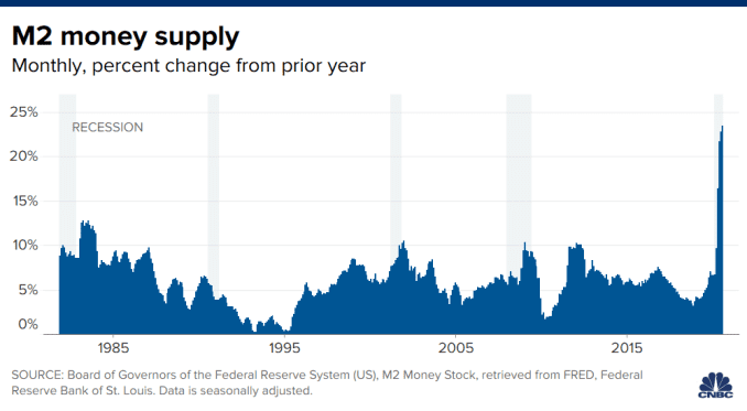 Chart of the M2 money supply, monthly, percent change from prior year.