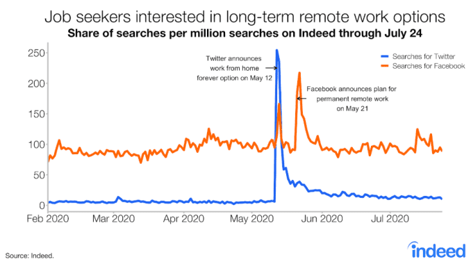 Interest in remote work