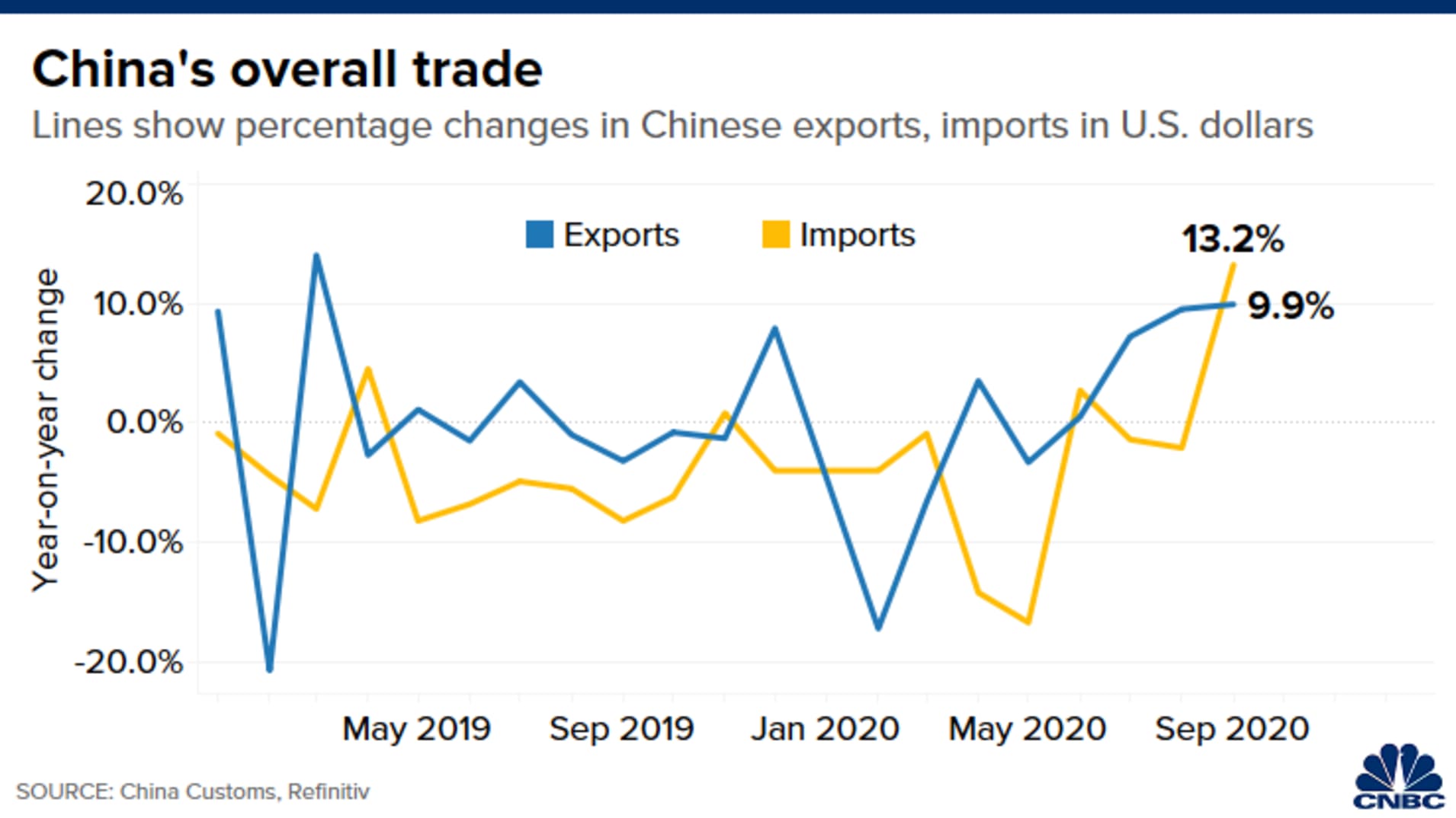 Chart of year-on-year percentage change in U.S. dollar-denominated Chinese exports and imports