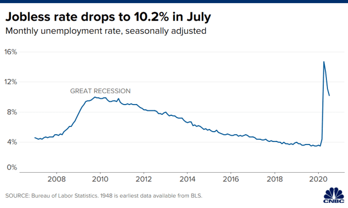 Chart showing the U.S. unemployment rate through July 2020.