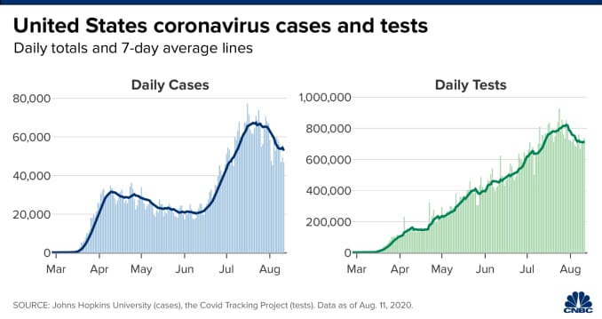 Chart showing U.S. coronavirus cases and tests through August 11, 2020.